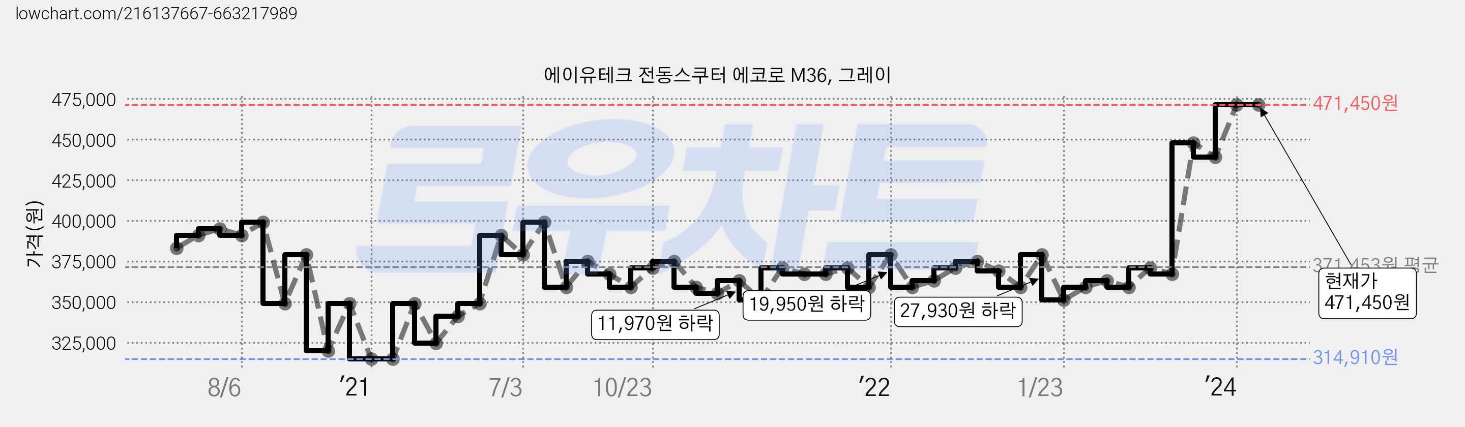 에이유테크 전동스쿠터 에코로 M36, 그레이 가격 변동 차트, 현재가 471,450원, 역대최저가