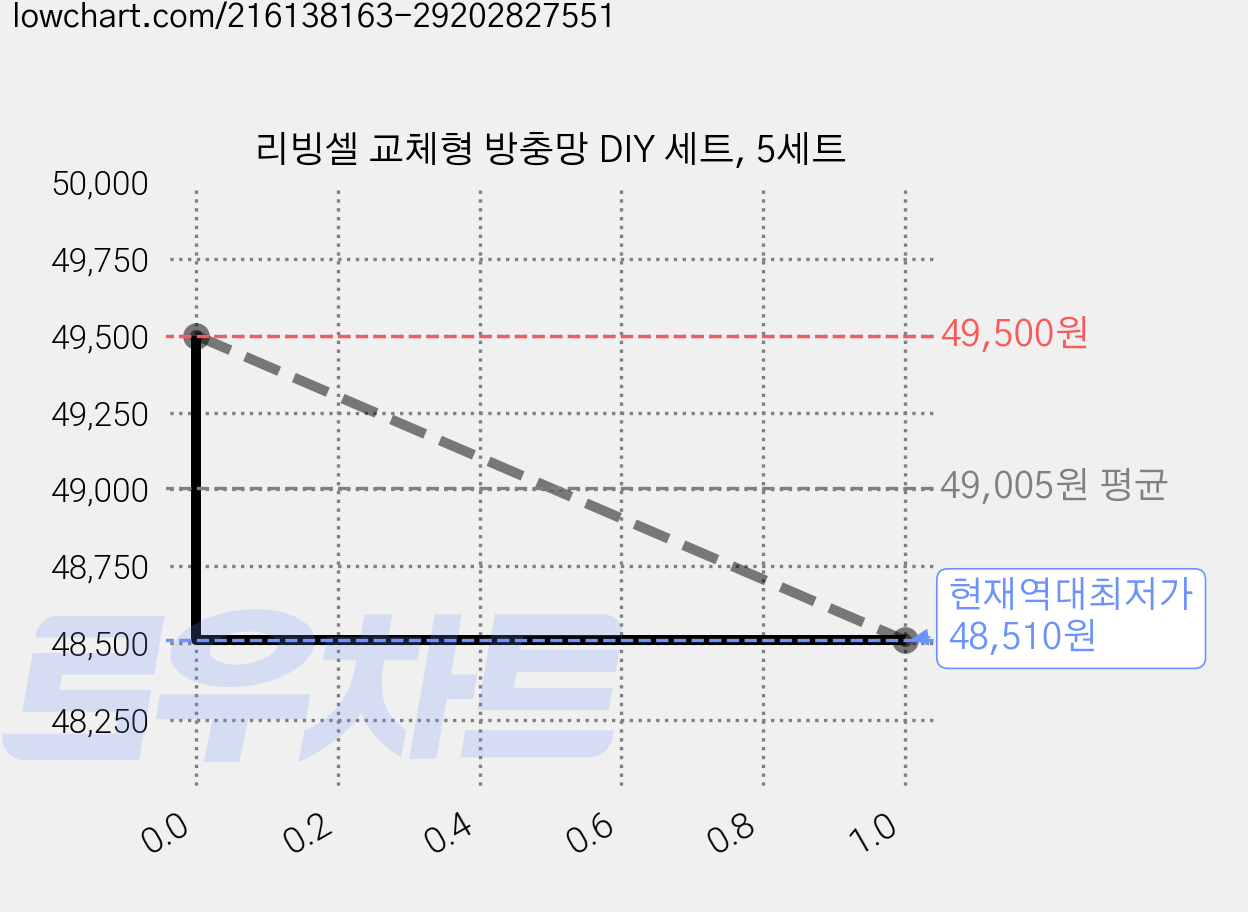리빙셀 교체형 방충망 DIY 세트, 5세트 가격 변동 차트, 현재가 48,510원, 역대최저가