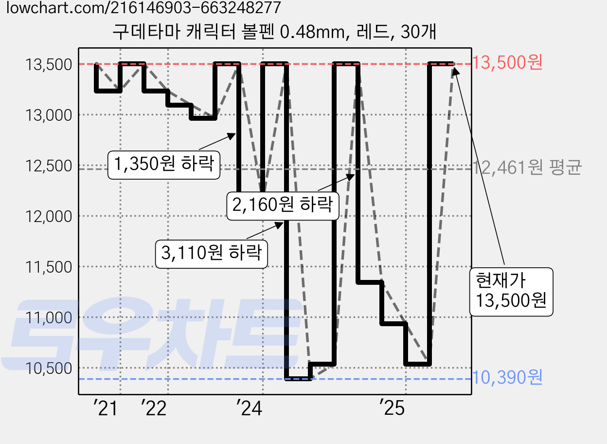 구데타마 캐릭터 볼펜 0.48mm, 레드, 30개 가격 변동 차트, 현재가 13,500원, 관측 최저가 10,390원