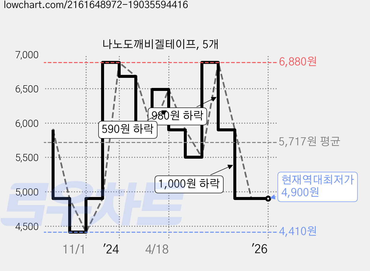 나노도깨비겔테이프, 5개 가격 변동 차트, 현재가 4,900원, 역대최저가