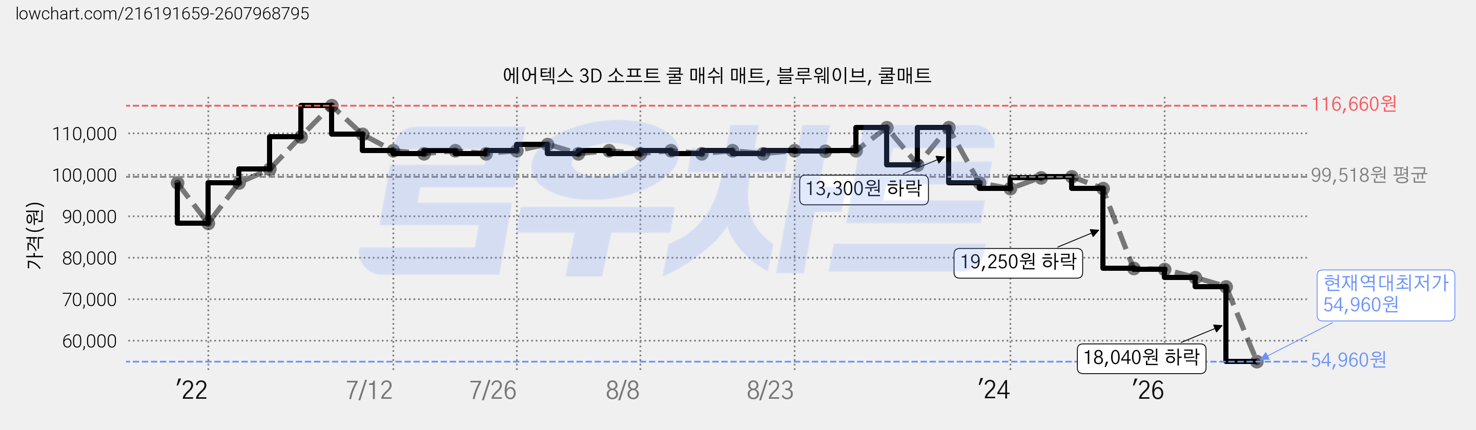 에어텍스 3D 소프트 쿨 매쉬 매트, 블루웨이브, 쿨매트 가격 변동 차트, 현재가 54,960원, 역대최저가