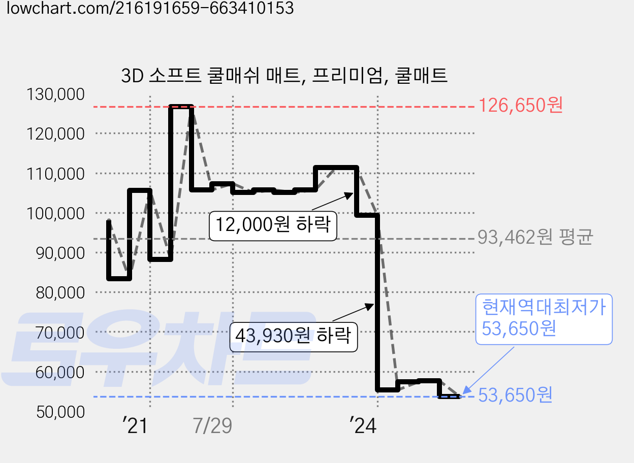 3D 소프트 쿨매쉬 매트, 프리미엄, 쿨매트 가격 변동 차트, 현재가 53,650원, 역대최저가