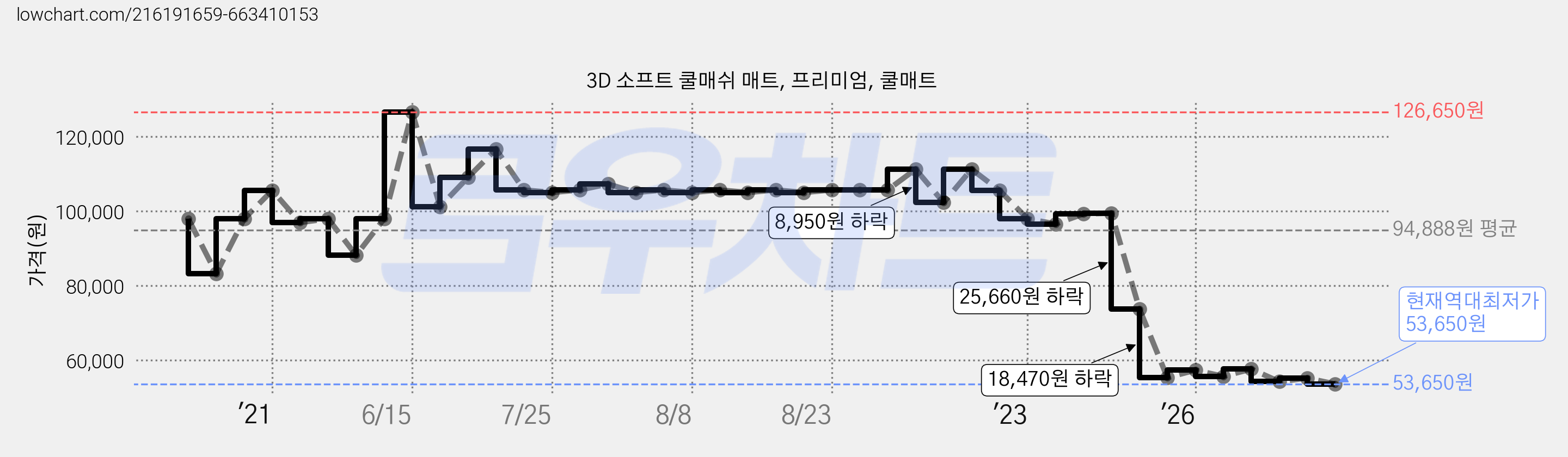 3D 소프트 쿨매쉬 매트, 프리미엄, 쿨매트 가격 변동 차트, 현재가 53,650원, 역대최저가