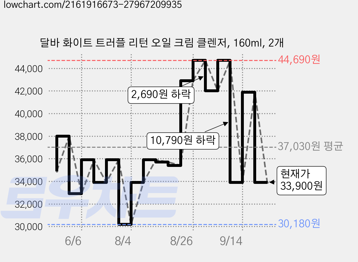 달바 화이트 트러플 리턴 오일 크림 클렌저, 160ml, 2개 가격 변동 차트, 현재가 33,900원, 관측 최저가 27,120원
