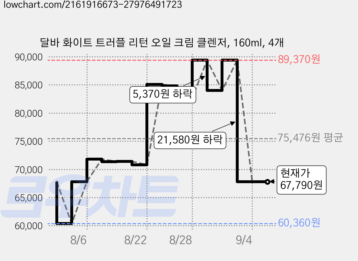 달바 화이트 트러플 리턴 오일 크림 클렌저, 160ml, 4개 가격 변동 차트, 현재가 67,790원, 관측 최저가 60,360원