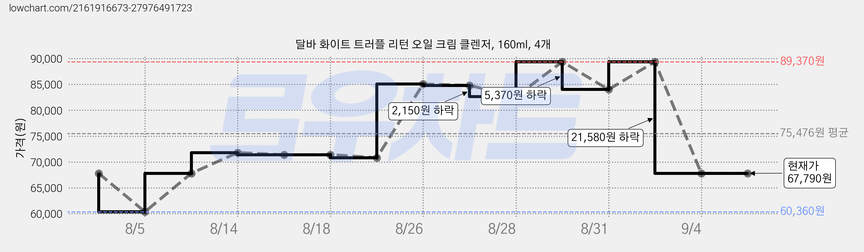 달바 화이트 트러플 리턴 오일 크림 클렌저, 160ml, 4개 가격 변동 차트, 현재가 67,790원, 관측 최저가 60,360원