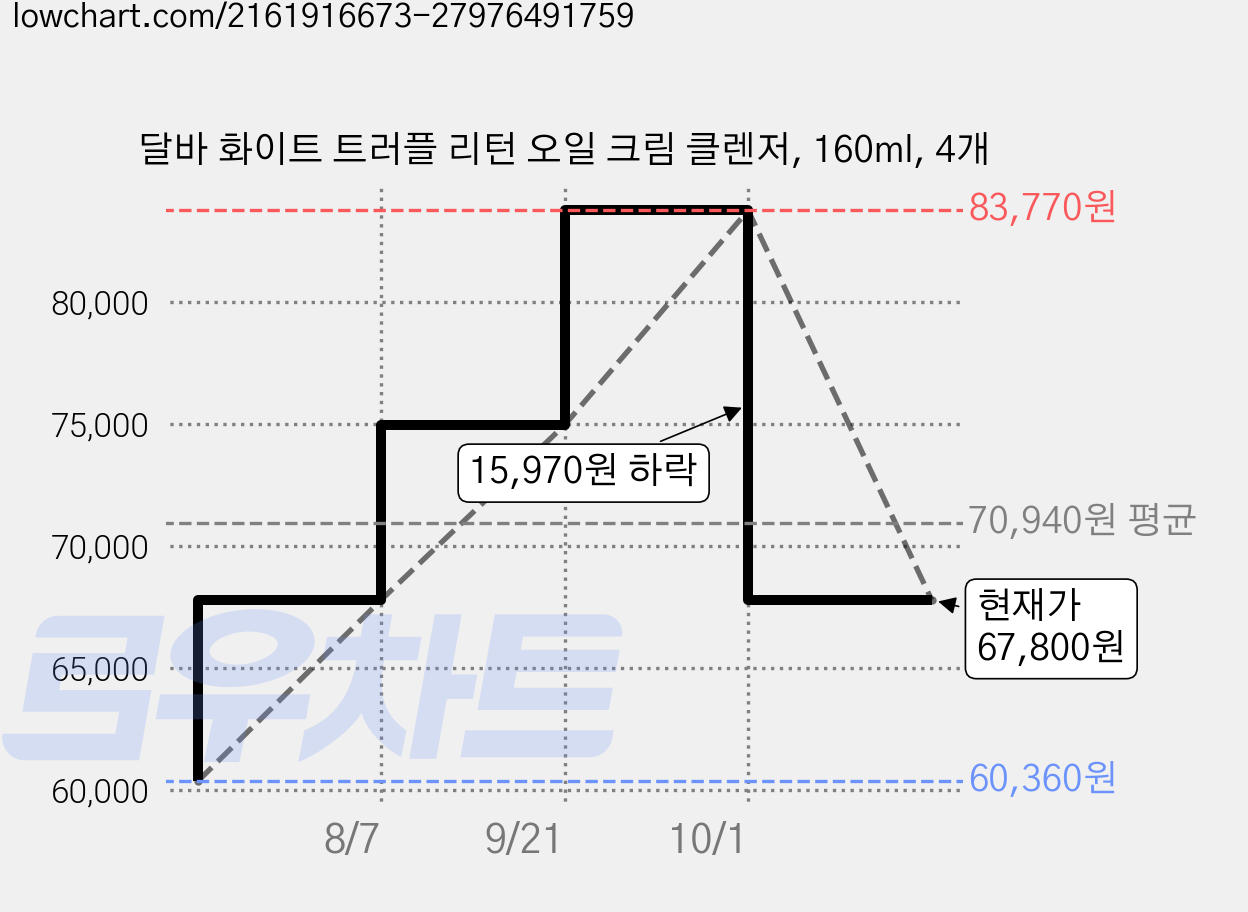 달바 화이트 트러플 리턴 오일 크림 클렌저, 160ml, 4개 가격 변동 차트, 현재가 67,800원, 관측 최저가 60,360원