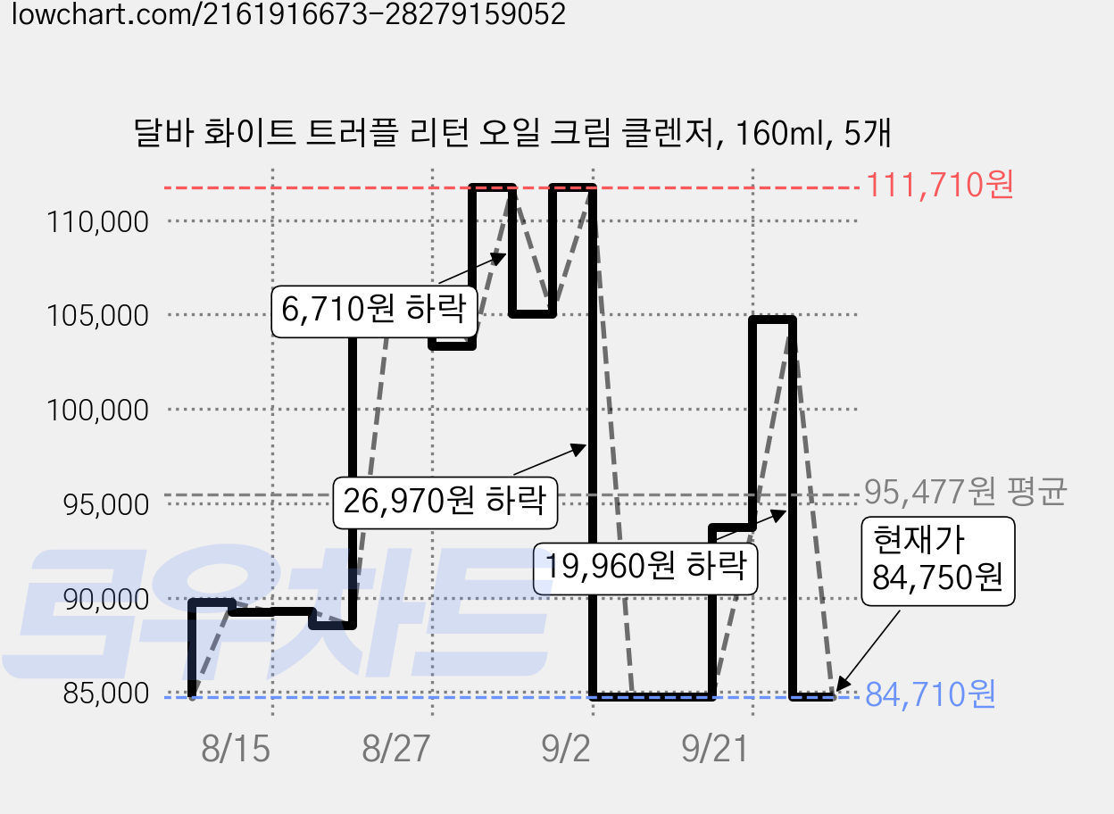 달바 화이트 트러플 리턴 오일 크림 클렌저, 160ml, 5개 가격 변동 차트, 현재가 84,750원, 관측 최저가 75,450원