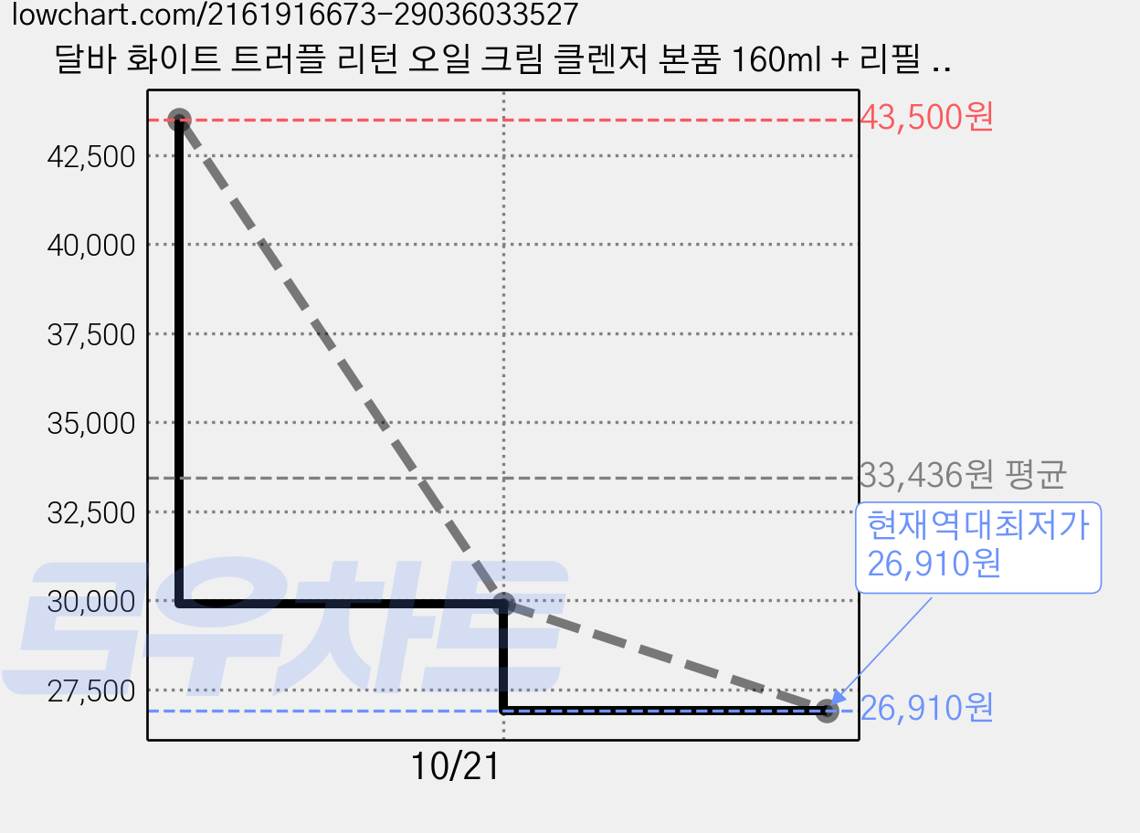 달바 화이트 트러플 리턴 오일 크림 클렌저 본품 160ml + 리필 160ml 세트, 1세트 가격 변동 차트, 현재가 26,910원, 역대최저가