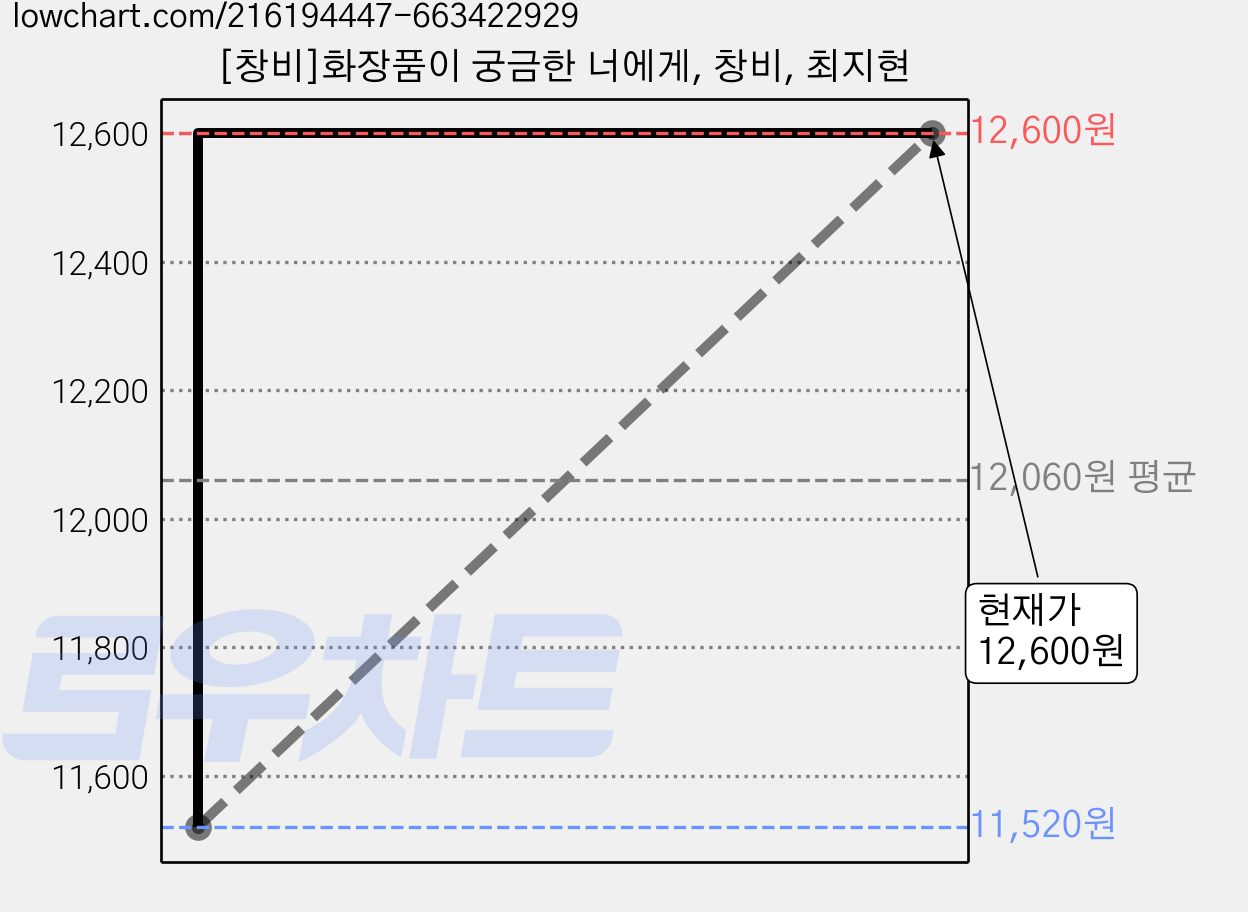 [창비]화장품이 궁금한 너에게, 창비, 최지현 가격 변동 차트, 현재가 12,600원, 관측 최저가 11,520원