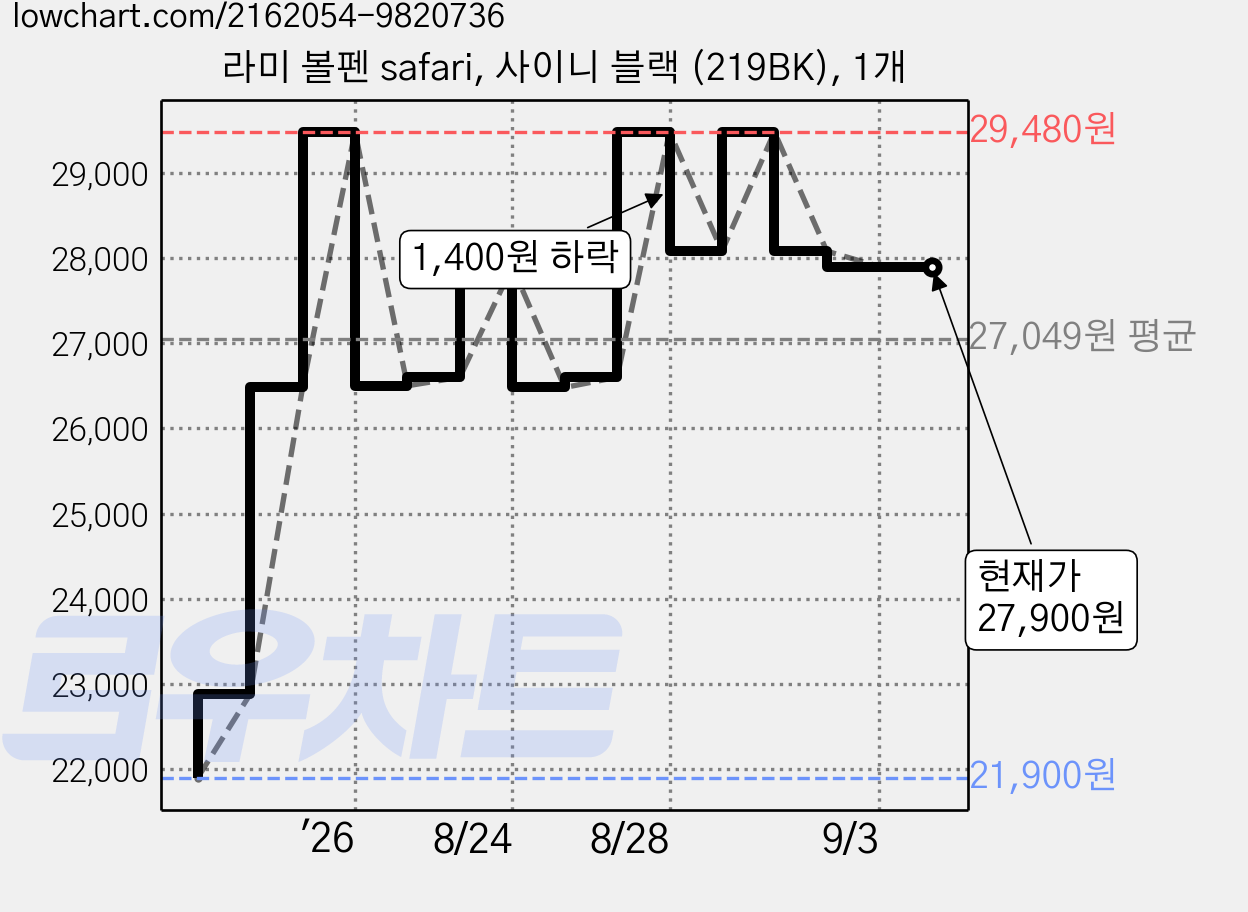라미 볼펜 safari, 사이니 블랙 (219BK), 1개 가격 변동 차트, 현재가 27,900원, 관측 최저가 21,900원