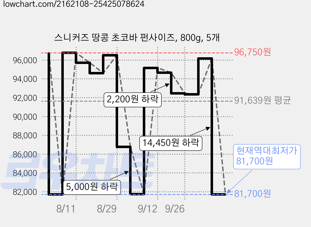 스니커즈 땅콩 초코바 펀사이즈, 800g, 5개 가격 변동 차트, 현재가 81,700원, 역대최저가