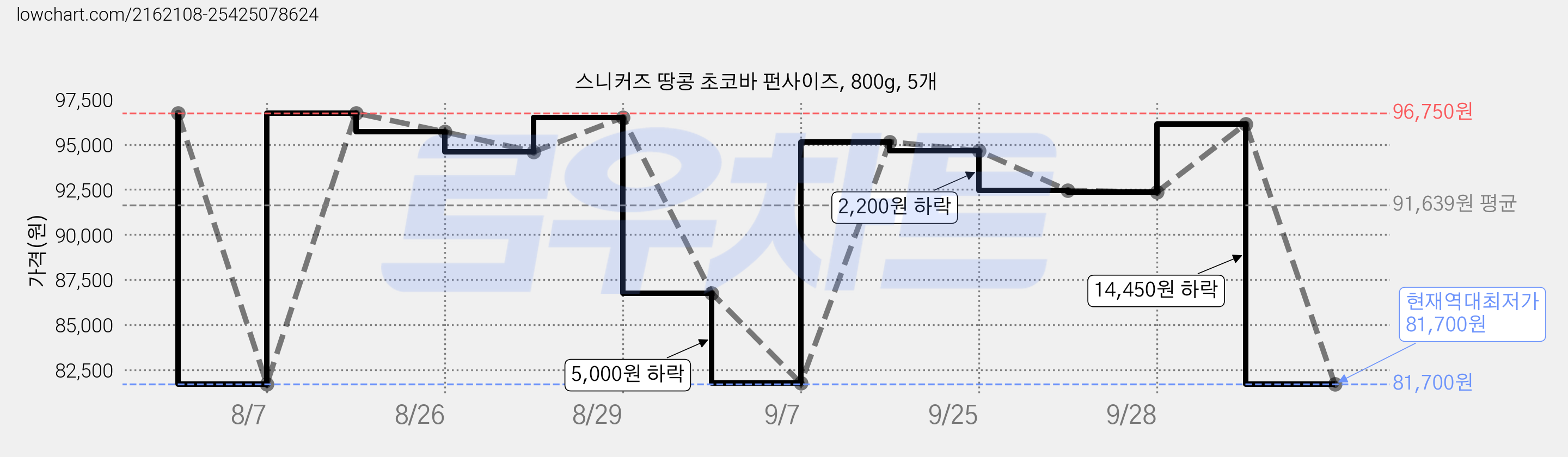 스니커즈 땅콩 초코바 펀사이즈, 800g, 5개 가격 변동 차트, 현재가 81,700원, 역대최저가