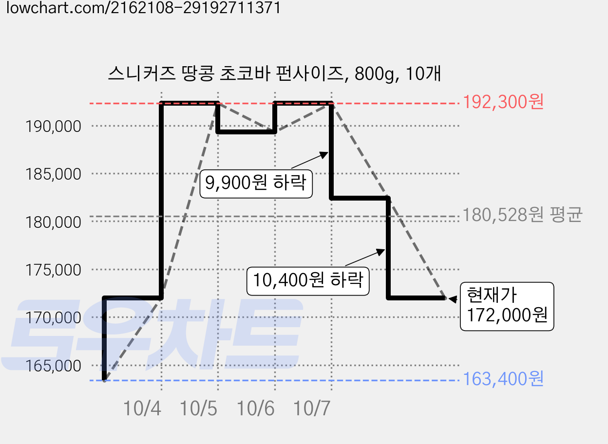 스니커즈 땅콩 초코바 펀사이즈, 800g, 10개 가격 변동 차트, 현재가 172,000원, 관측 최저가 162,000원