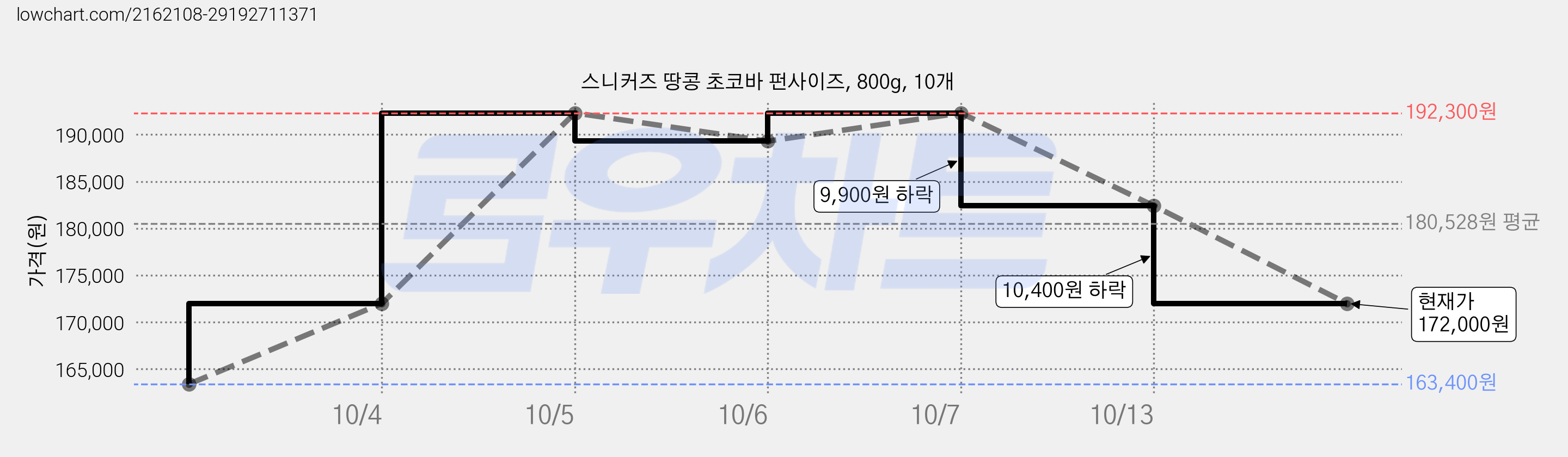 스니커즈 땅콩 초코바 펀사이즈, 800g, 10개 가격 변동 차트, 현재가 172,000원, 관측 최저가 162,000원