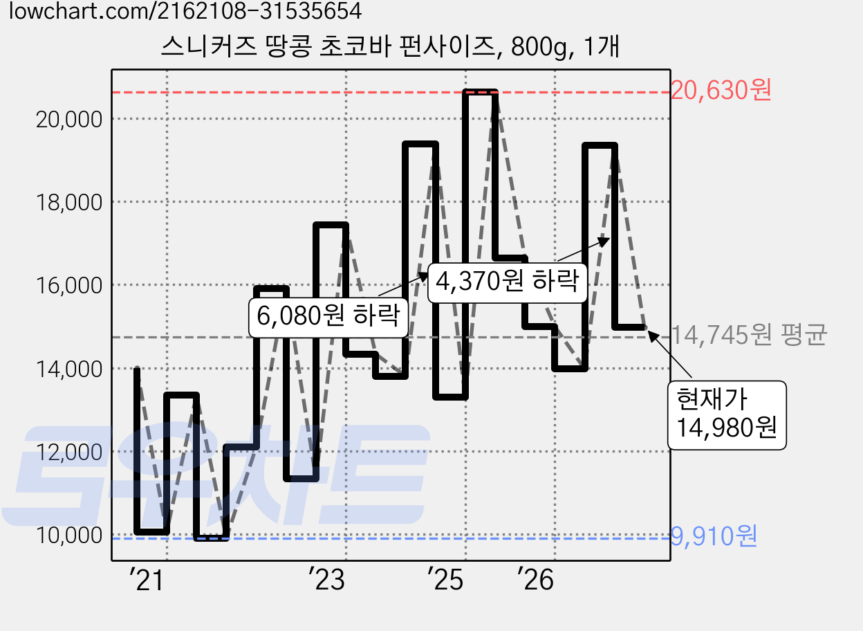 스니커즈 땅콩 초코바 펀사이즈, 800g, 1개 가격 변동 차트, 현재가 14,980원, 관측 최저가 9,720원