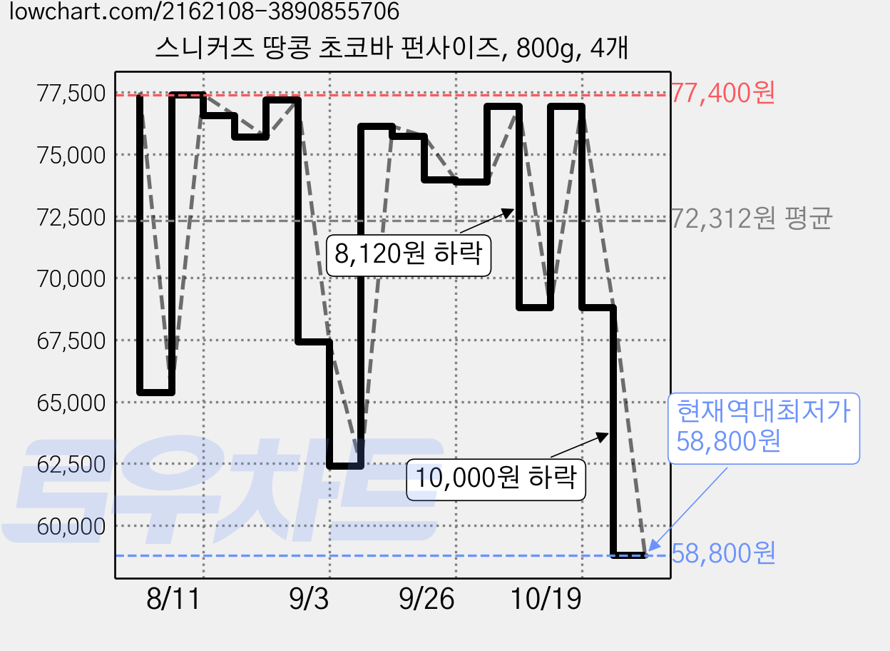 스니커즈 땅콩 초코바 펀사이즈, 800g, 4개 가격 변동 차트, 현재가 58,800원, 역대최저가