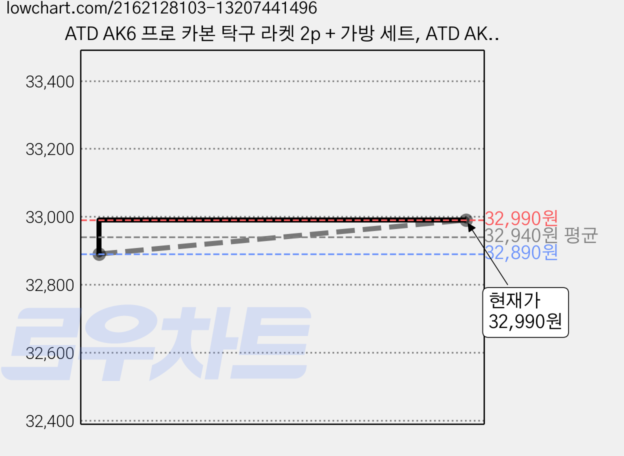 ATD AK6 프로 카본 탁구 라켓 2p + 가방 세트, ATD AK6 플러스 카본 탁구채 2개 세트, 1개 가격 변동 차트, 현재가 32,990원, 관측 최저가 32,890원