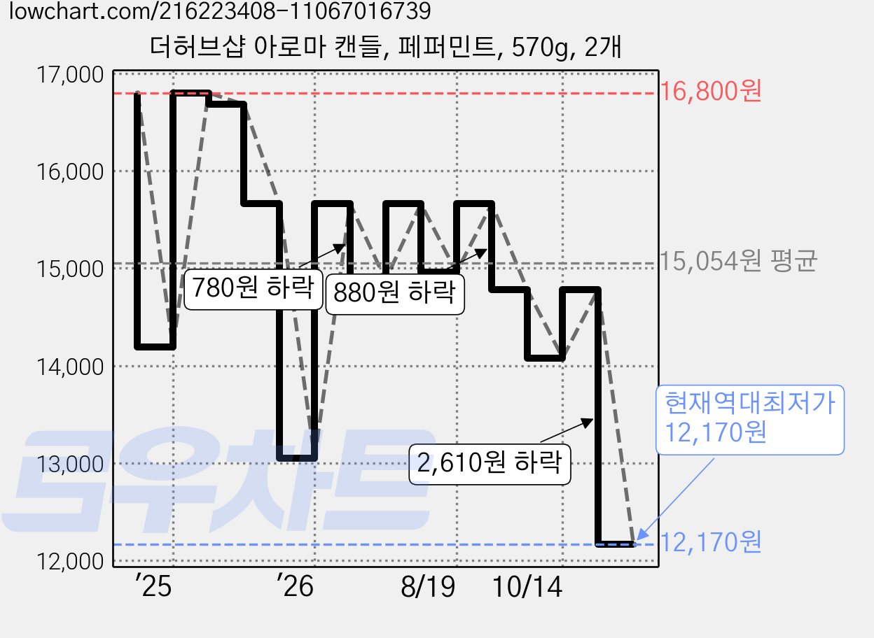 더허브샵 아로마 캔들, 페퍼민트, 570g, 2개 가격 변동 차트, 현재가 12,170원, 역대최저가
