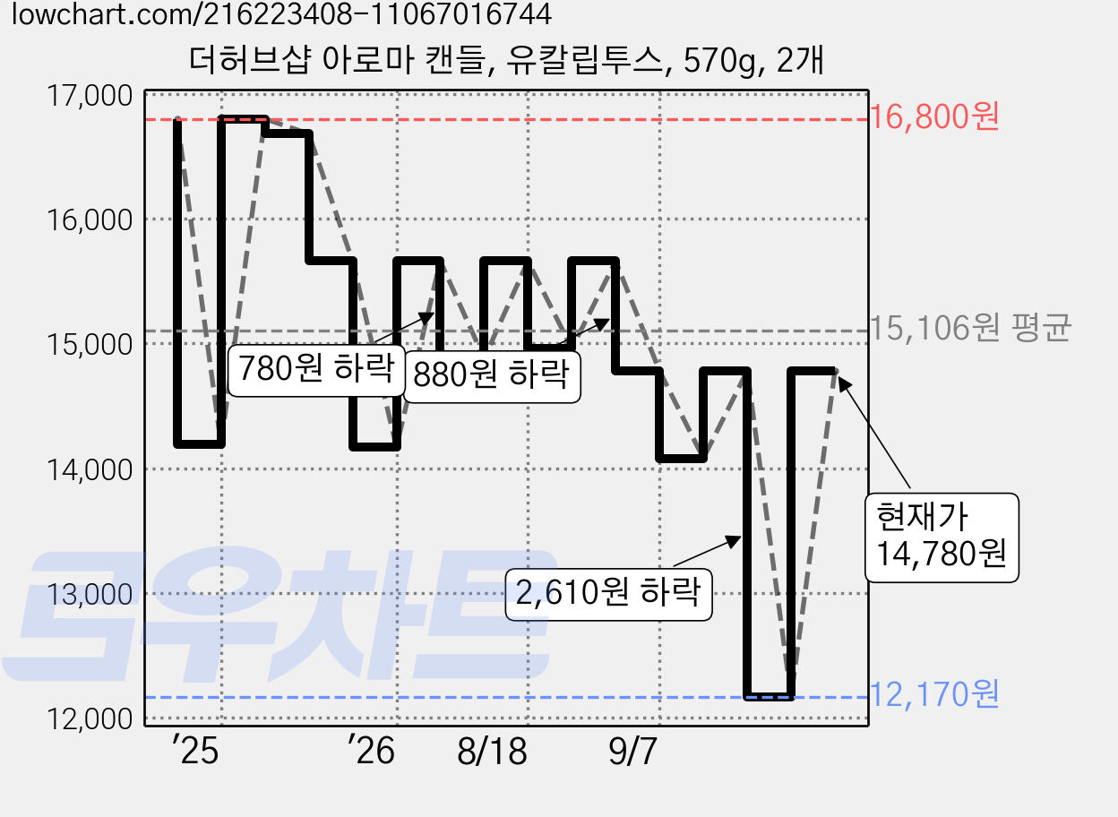 더허브샵 아로마 캔들, 유칼립투스, 570g, 2개 가격 변동 차트, 현재가 14,780원, 관측 최저가 12,170원