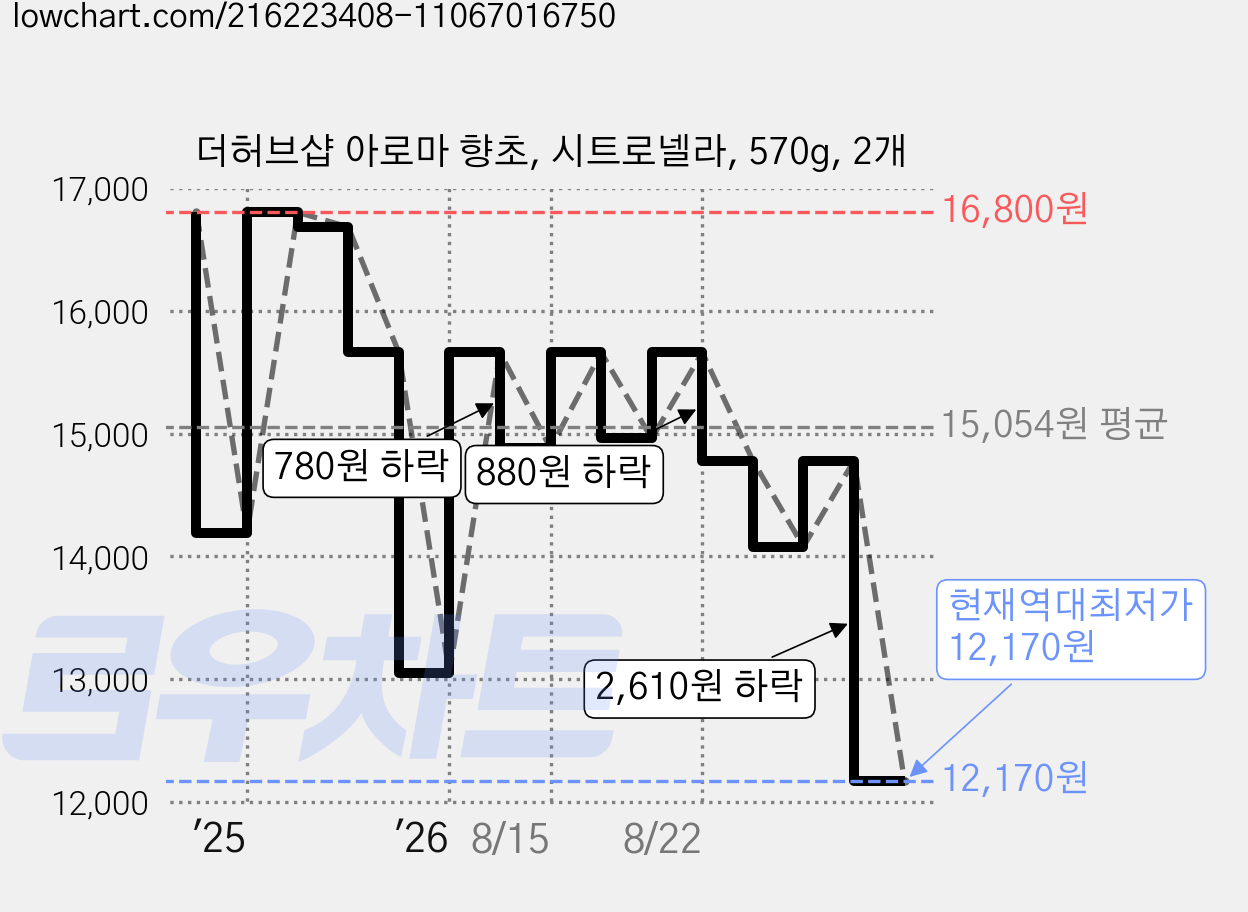 더허브샵 아로마 향초, 시트로넬라, 570g, 2개 가격 변동 차트, 현재가 12,170원, 역대최저가