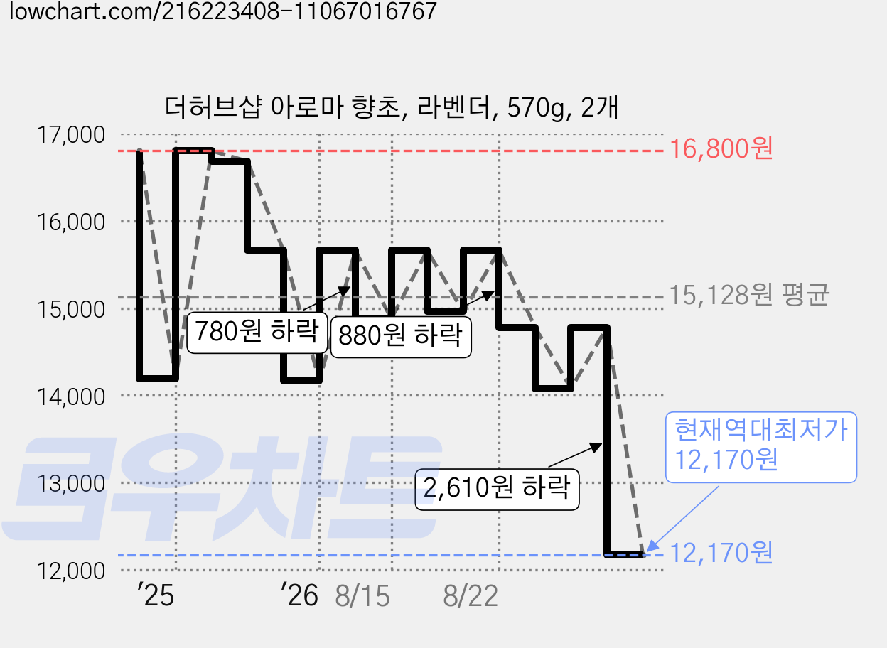더허브샵 아로마 향초, 라벤더, 570g, 2개 가격 변동 차트, 현재가 12,170원, 역대최저가