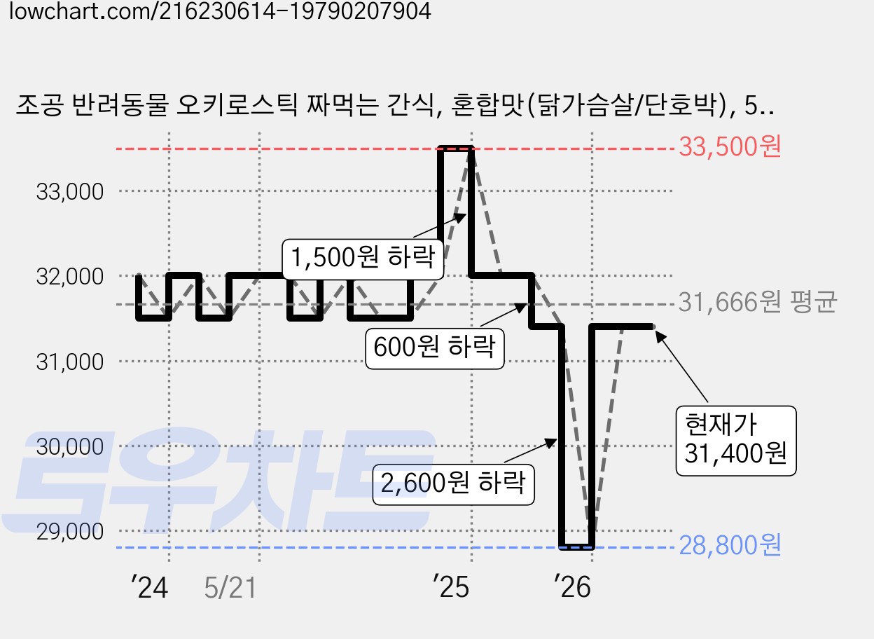조공 반려동물 오키로스틱 짜먹는 간식, 혼합맛(닭가슴살/단호박), 56g, 10개 가격 변동 차트, 현재가 31,400원, 관측 최저가 28,800원