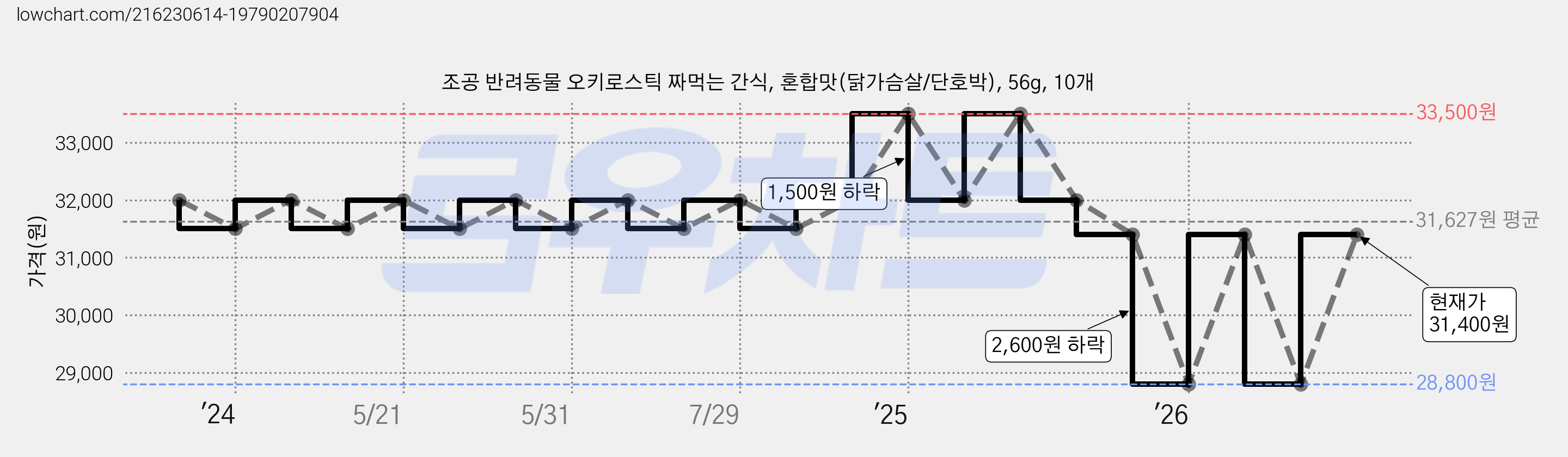 조공 반려동물 오키로스틱 짜먹는 간식, 혼합맛(닭가슴살/단호박), 56g, 10개 가격 변동 차트, 현재가 31,400원, 관측 최저가 28,800원