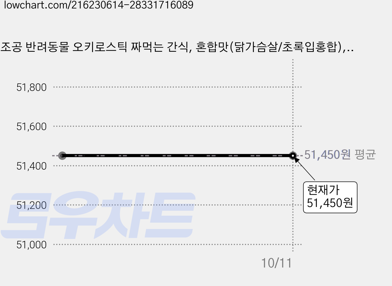 조공 반려동물 오키로스틱 짜먹는 간식, 혼합맛(닭가슴살/초록입홍합), 14g, 15개 가격 변동 차트, 현재가 51,450원