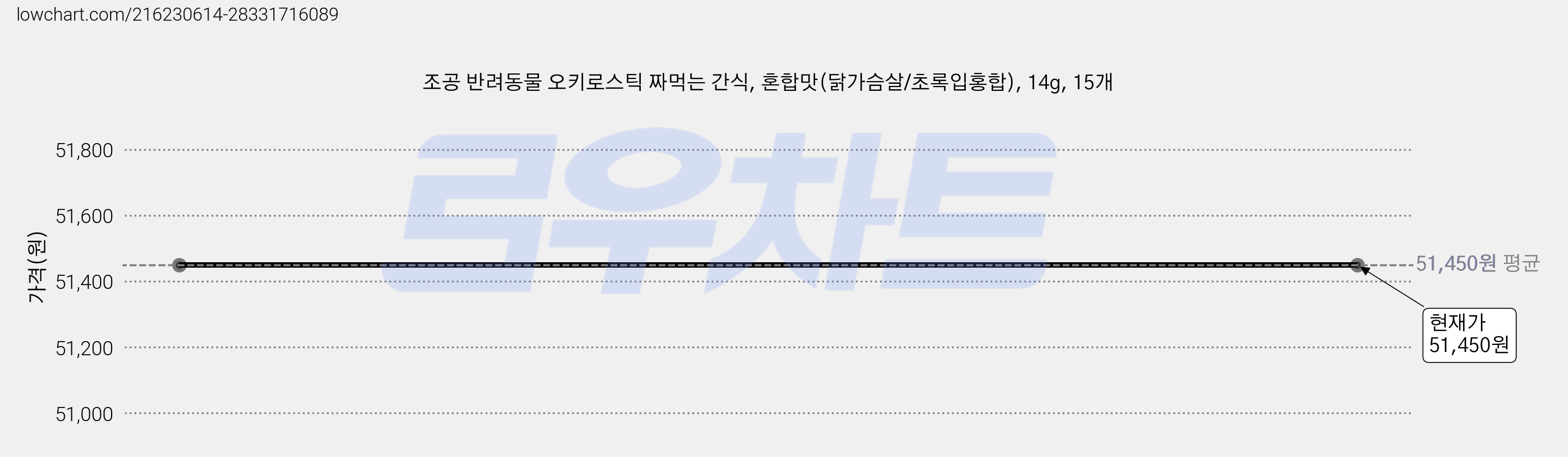 조공 반려동물 오키로스틱 짜먹는 간식, 혼합맛(닭가슴살/초록입홍합), 14g, 15개 가격 변동 차트, 현재가 51,450원