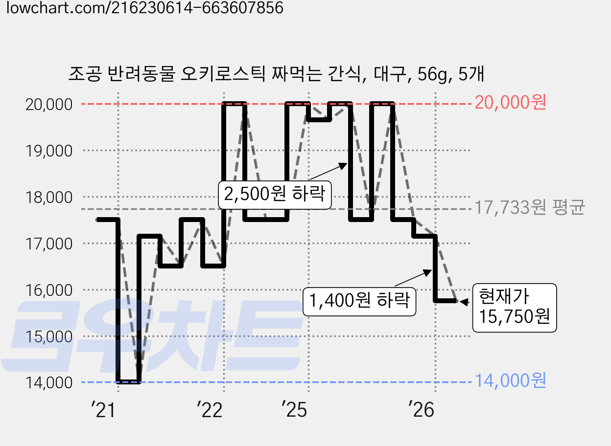 조공 반려동물 오키로스틱 짜먹는 간식, 대구, 56g, 5개 가격 변동 차트, 현재가 15,750원, 관측 최저가 14,000원