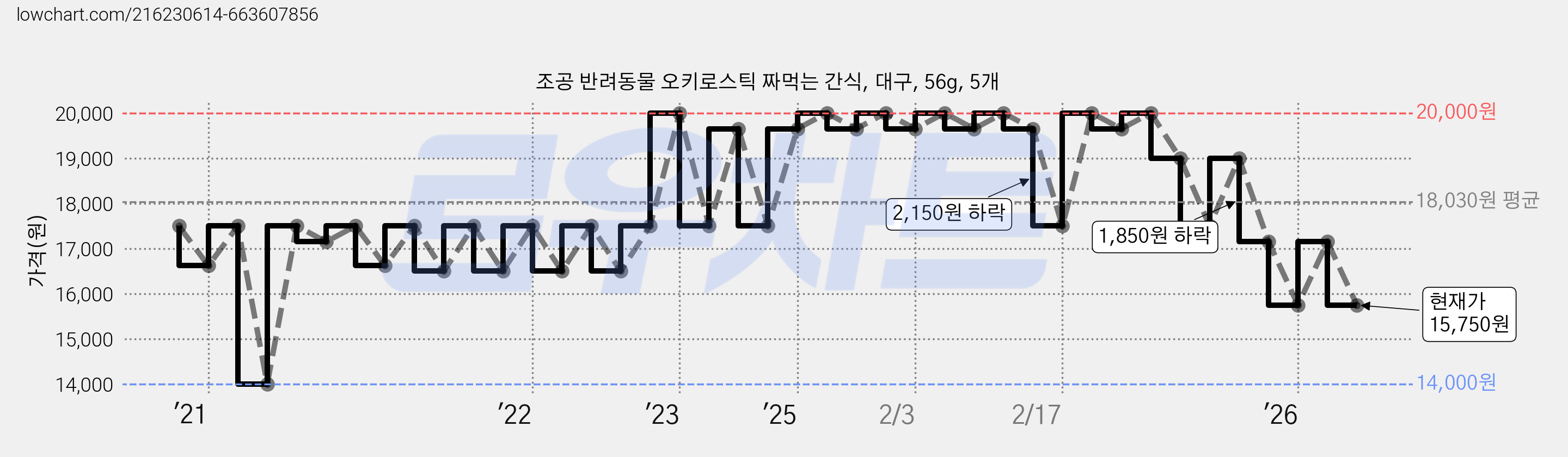 조공 반려동물 오키로스틱 짜먹는 간식, 대구, 56g, 5개 가격 변동 차트, 현재가 15,750원, 관측 최저가 14,000원