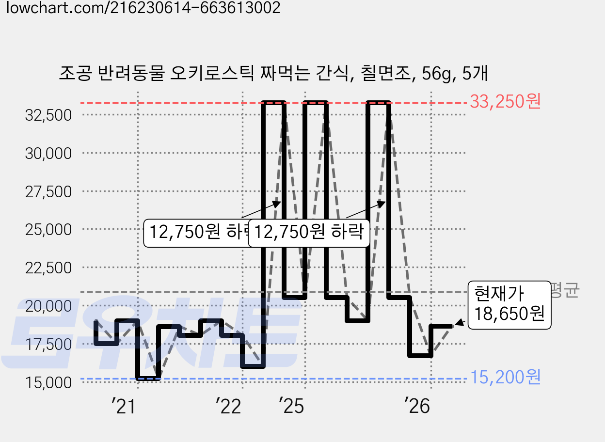 조공 반려동물 오키로스틱 짜먹는 간식, 칠면조, 56g, 5개 가격 변동 차트, 현재가 18,650원, 관측 최저가 15,200원