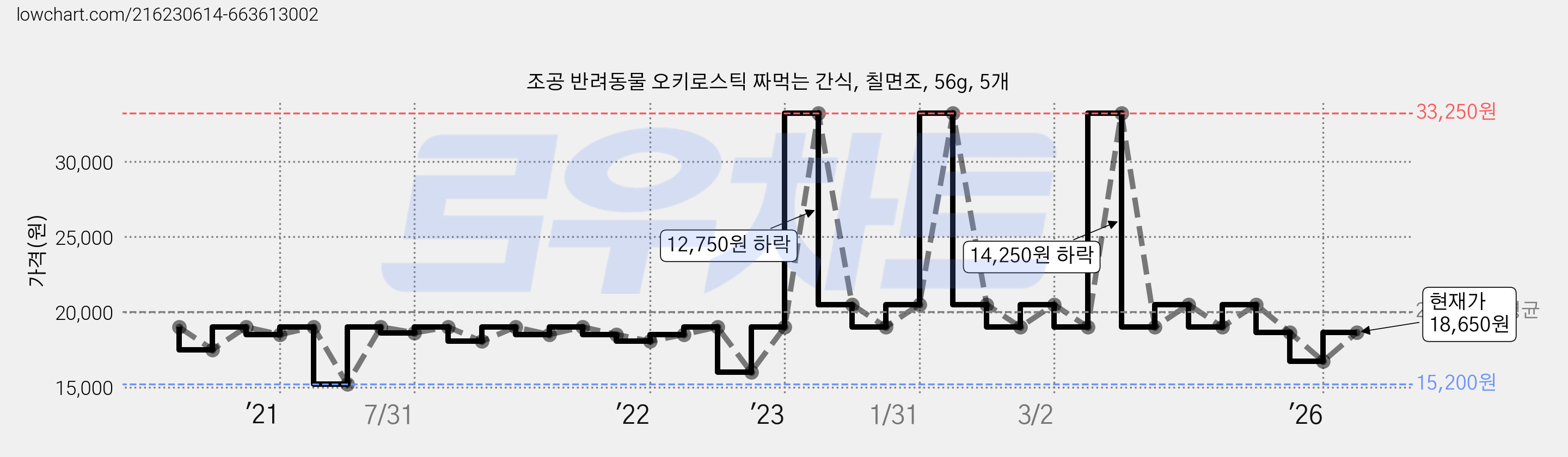 조공 반려동물 오키로스틱 짜먹는 간식, 칠면조, 56g, 5개 가격 변동 차트, 현재가 18,650원, 관측 최저가 15,200원
