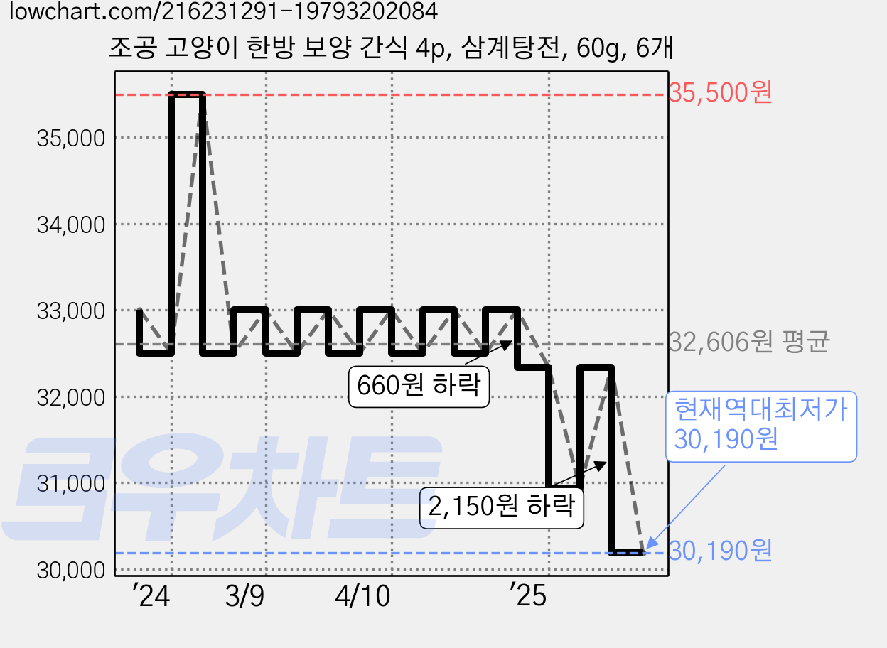 조공 고양이 한방 보양 간식 4p, 삼계탕전, 60g, 6개 가격 변동 차트, 현재가 30,190원, 역대최저가