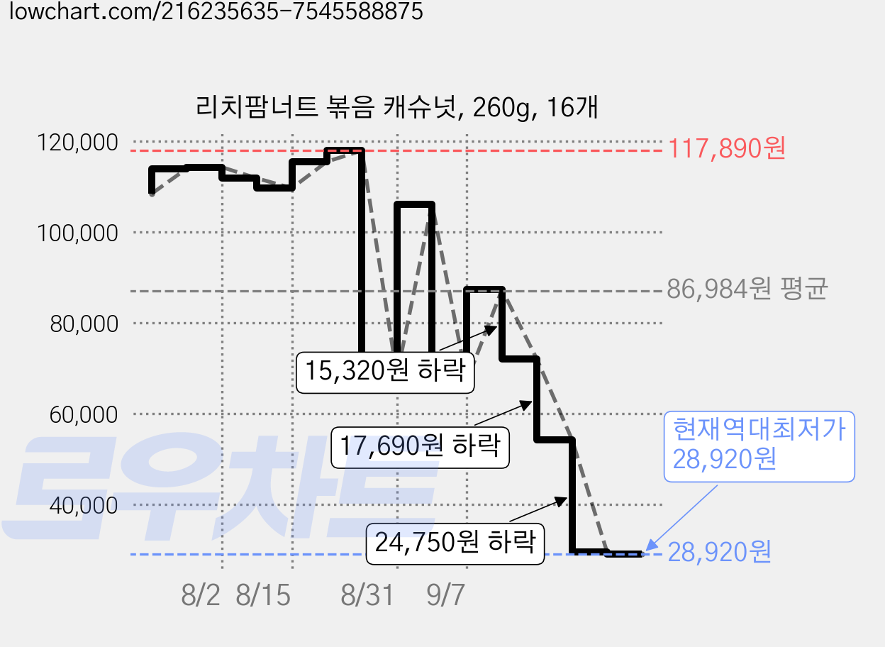 리치팜너트 볶음 캐슈넛, 260g, 16개 가격 변동 차트, 현재가 28,920원, 역대최저가