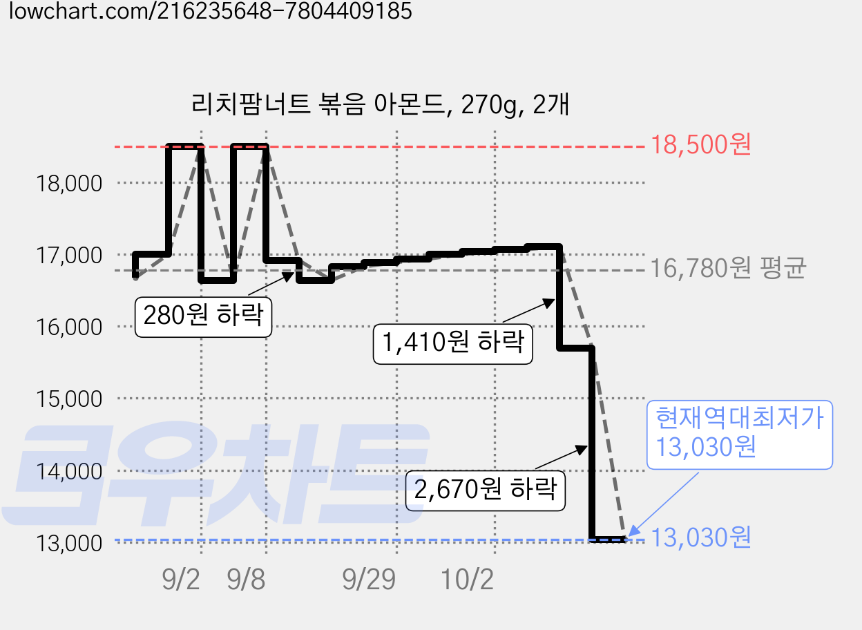 리치팜너트 볶음 아몬드, 270g, 2개 가격 변동 차트, 현재가 13,030원, 역대최저가