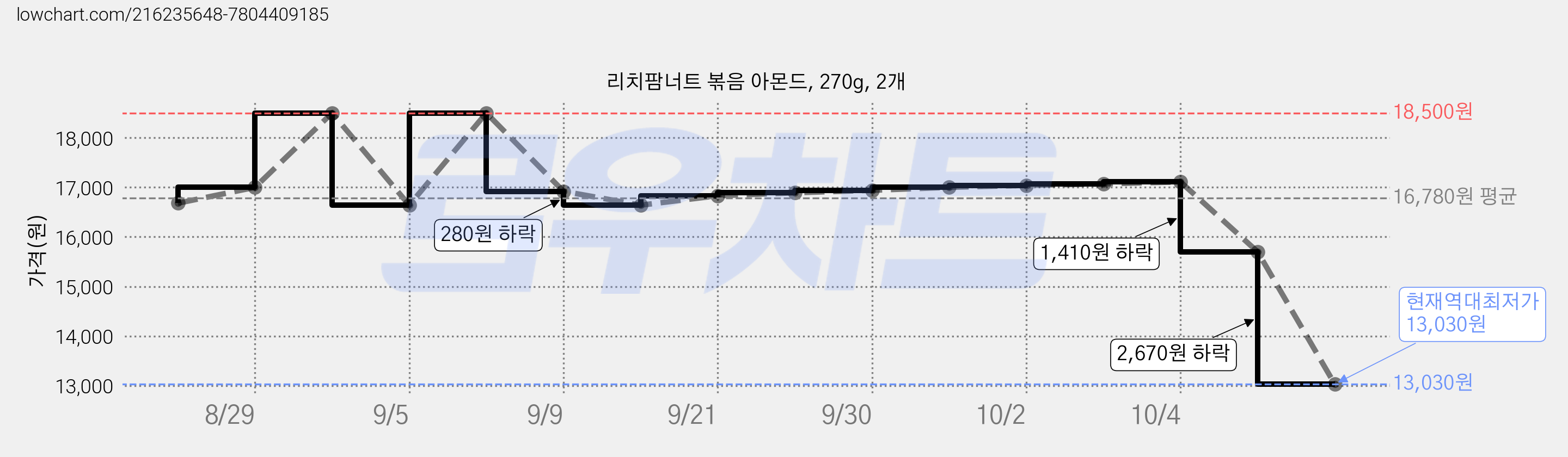 리치팜너트 볶음 아몬드, 270g, 2개 가격 변동 차트, 현재가 13,030원, 역대최저가