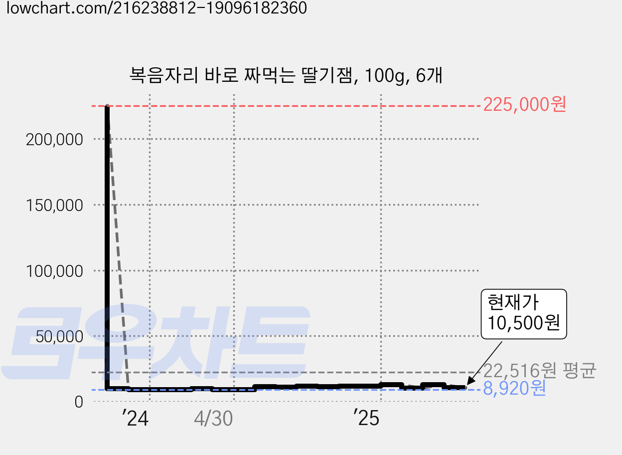 복음자리 바로 짜먹는 딸기잼, 100g, 6개 가격 변동 차트, 현재가 10,500원, 관측 최저가 8,920원