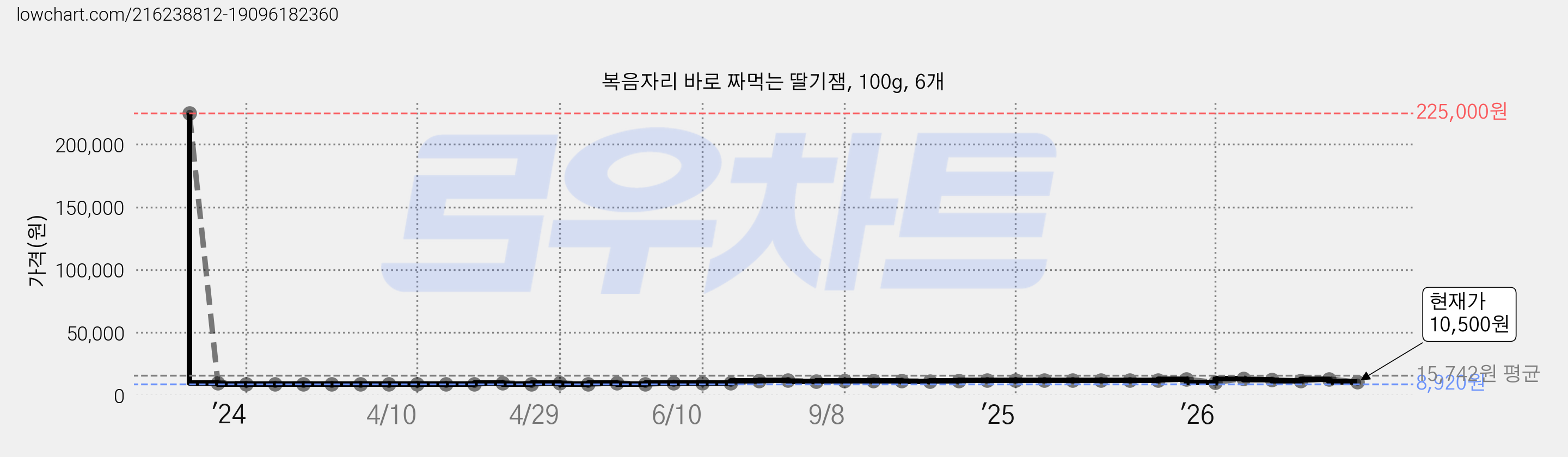 복음자리 바로 짜먹는 딸기잼, 100g, 6개 가격 변동 차트, 현재가 10,500원, 관측 최저가 8,920원
