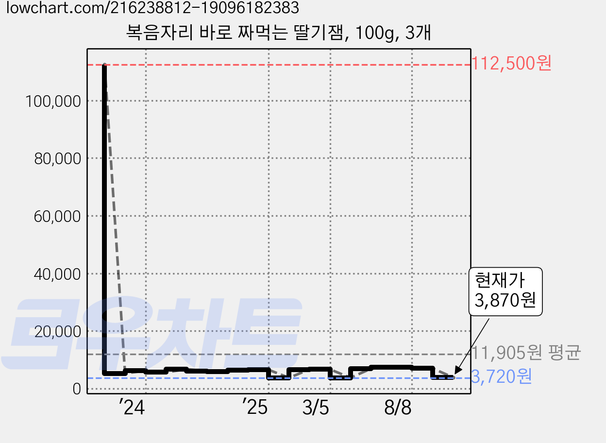 복음자리 바로 짜먹는 딸기잼, 100g, 3개 가격 변동 차트, 현재가 3,870원, 관측 최저가 3,720원