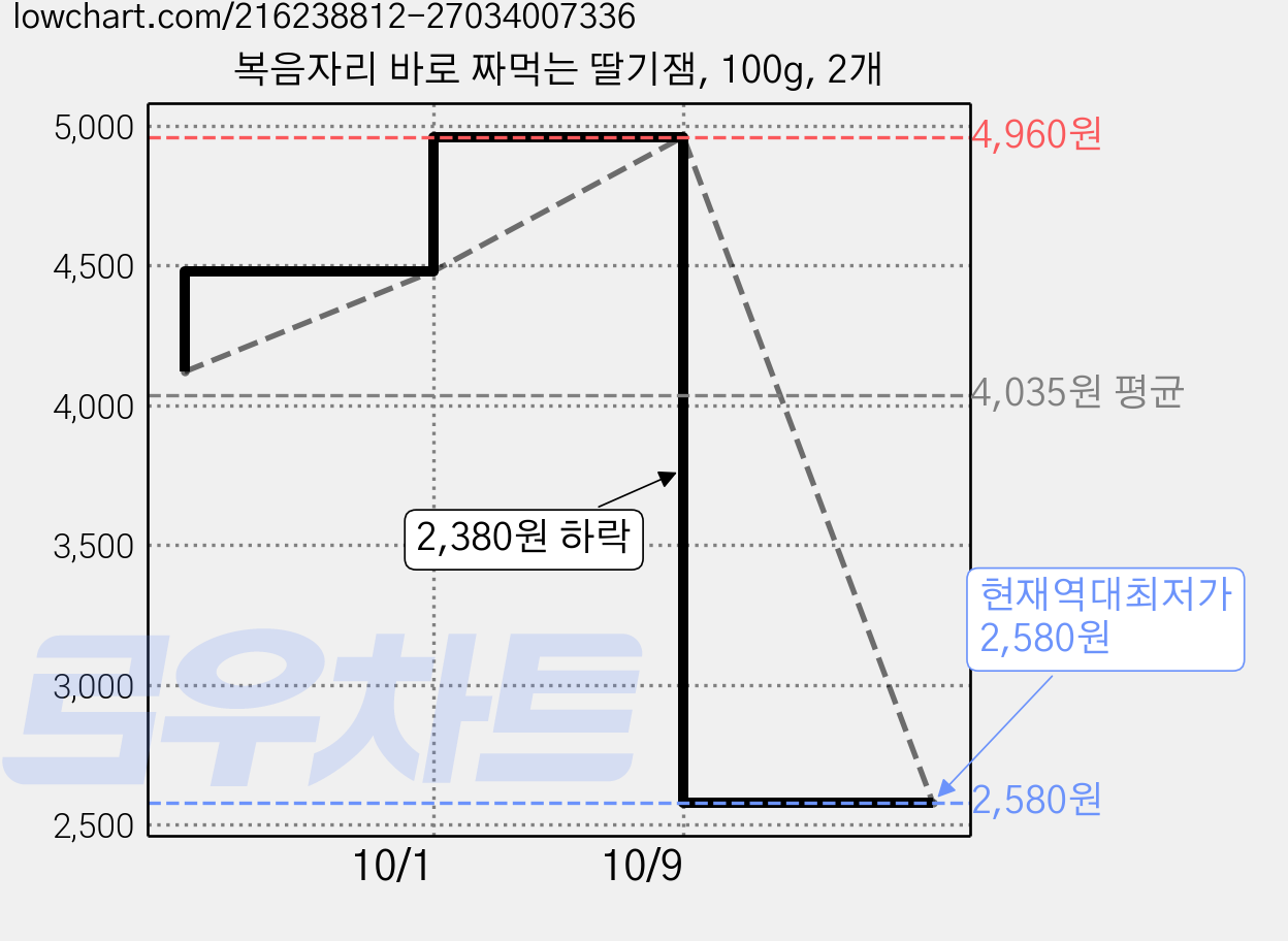 복음자리 바로 짜먹는 딸기잼, 100g, 2개 가격 변동 차트, 현재가 2,580원, 역대최저가
