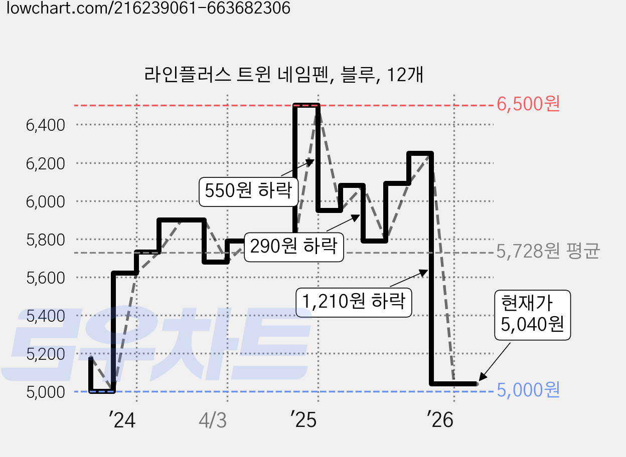 라인플러스 트윈 네임펜, 블루, 12개 가격 변동 차트, 현재가 5,040원, 관측 최저가 5,000원