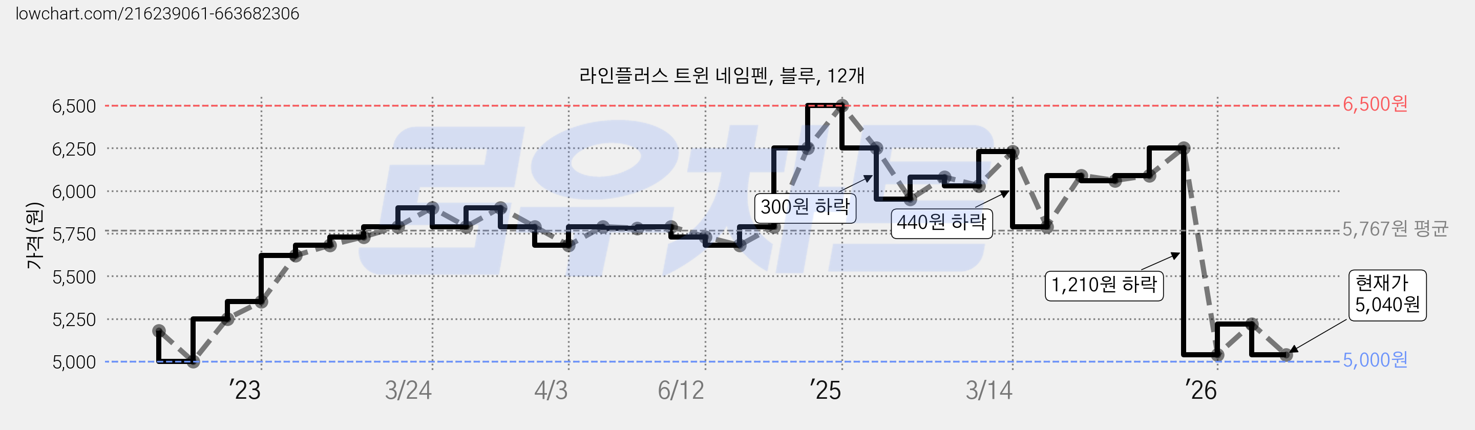 라인플러스 트윈 네임펜, 블루, 12개 가격 변동 차트, 현재가 5,040원, 관측 최저가 5,000원