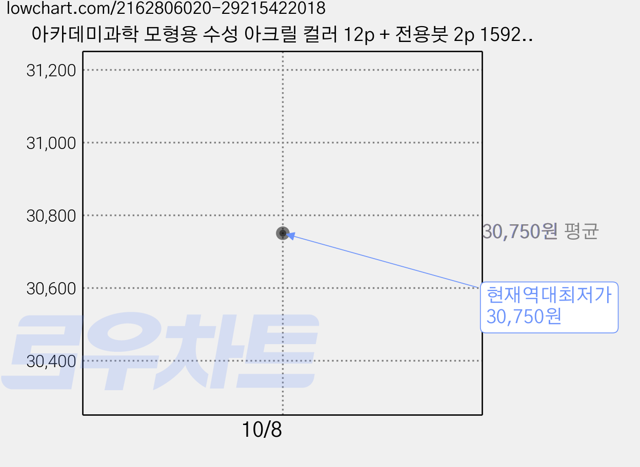 아카데미과학 모형용 수성 아크릴 컬러 12p + 전용붓 2p 15924, 2세트, 수성 아크릴 컬러 12색 가격 변동 차트, 현재가 30,750원, 역대최저가