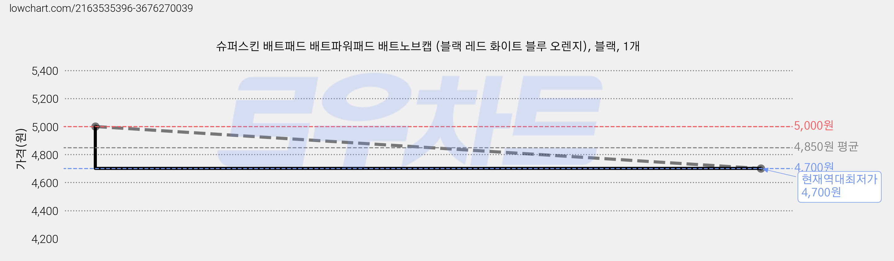 슈퍼스킨 배트패드 배트파워패드 배트노브캡 (블랙 레드 화이트 블루 오렌지), 블랙, 1개 가격 변동 차트, 현재가 4,700원, 역대최저가
