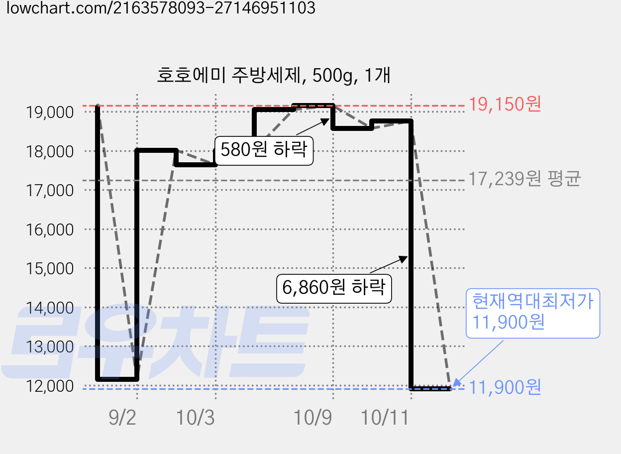 호호에미 주방세제, 500g, 1개 가격 변동 차트, 현재가 11,900원, 역대최저가