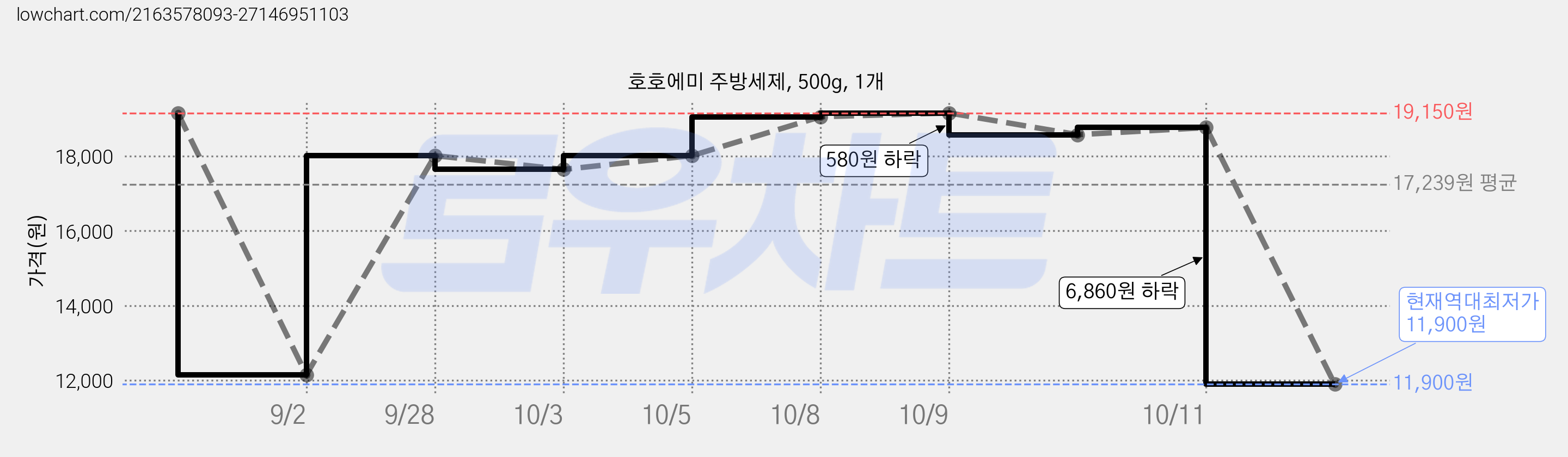 호호에미 주방세제, 500g, 1개 가격 변동 차트, 현재가 11,900원, 역대최저가