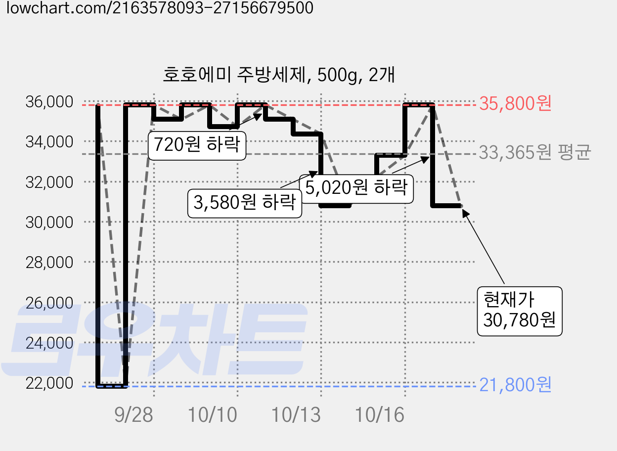 호호에미 주방세제, 500g, 2개 가격 변동 차트, 현재가 30,780원, 관측 최저가 21,800원