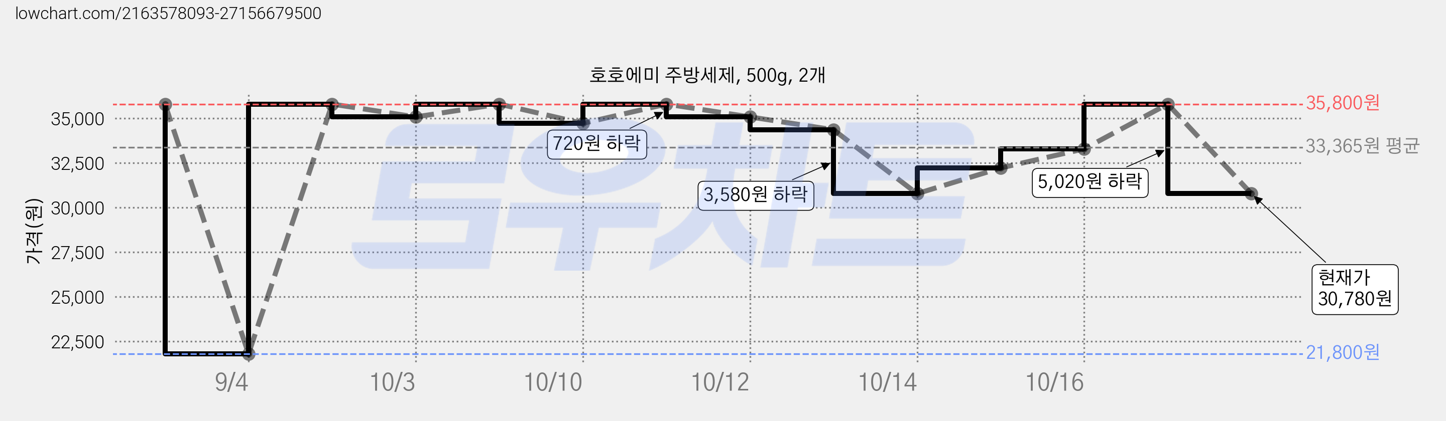 호호에미 주방세제, 500g, 2개 가격 변동 차트, 현재가 30,780원, 관측 최저가 21,800원
